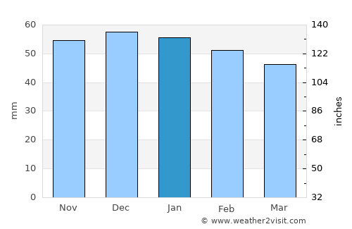 Auxerre average rain in January