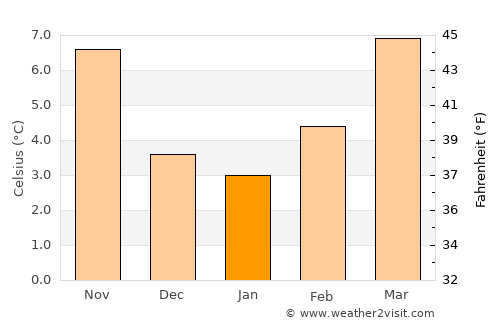Auxerre average temperature in January