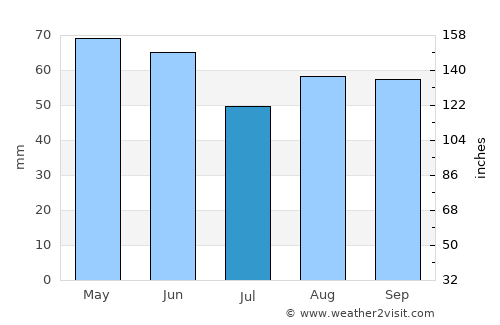 Auxerre average rain in July