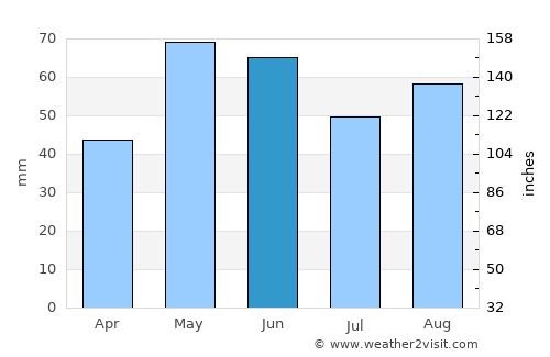 Auxerre average rain in June