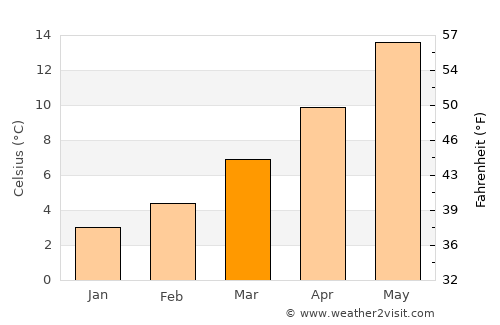 Auxerre average temperature in March