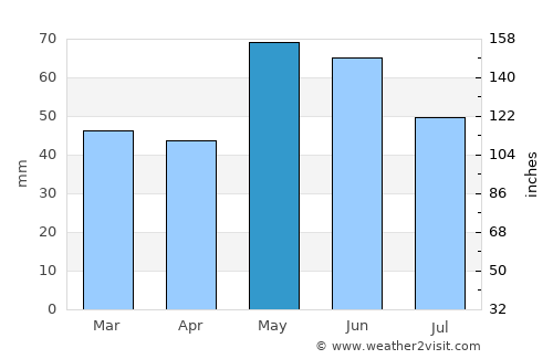 Auxerre average rain in May
