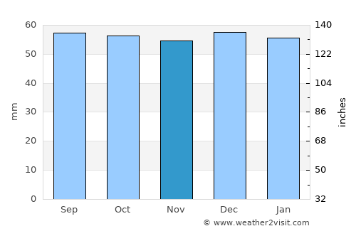 Auxerre average rain in November