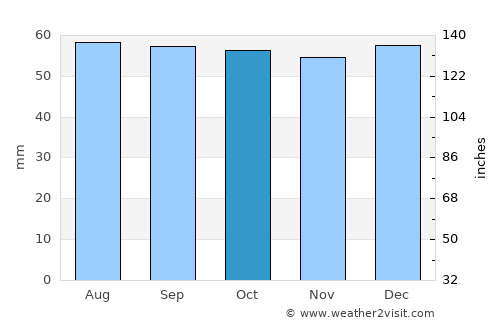 Auxerre average rain in October