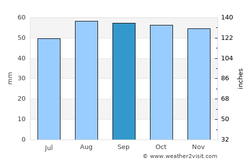 Auxerre average rain in September