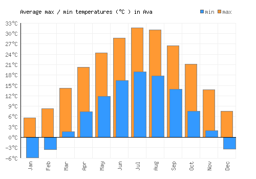 Ava average minimum / maximum temperatures (Celsius)