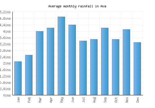 Ava monthly rainfall chart (inches)