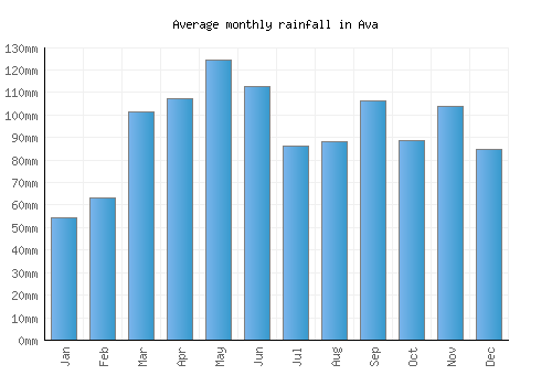 Ava monthly rainfall chart (mm)