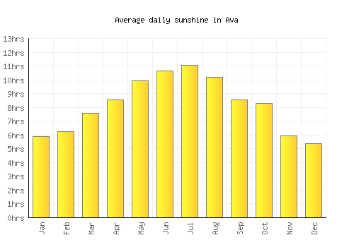Ava average daily sunshine chart