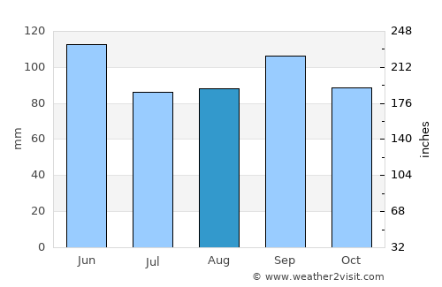 Ava average rain in August