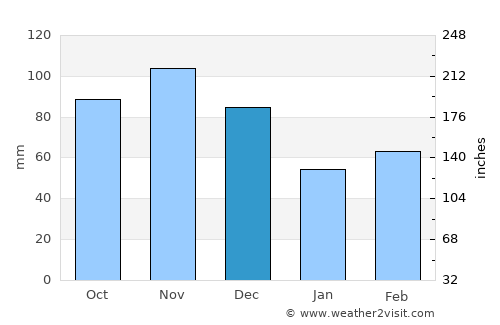Ava average rain in December