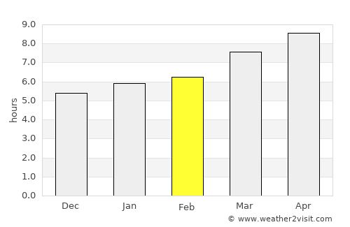 Ava average rain in February