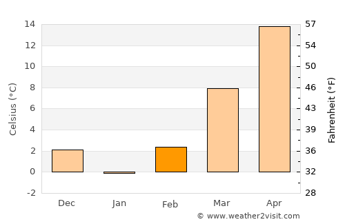 Ava average temperature in February