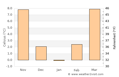 Ava average temperature in January