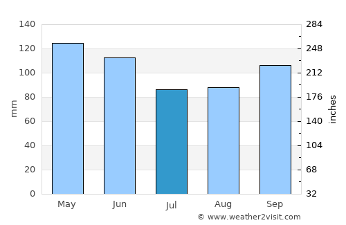 Ava average rain in July