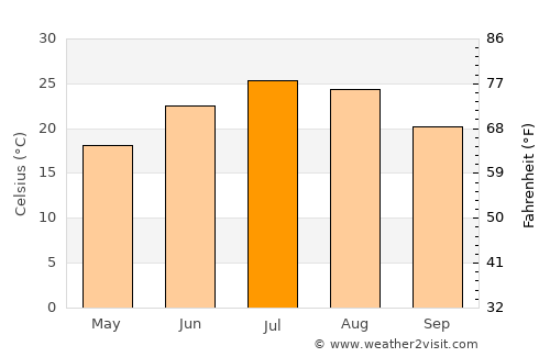 Ava average temperature in July