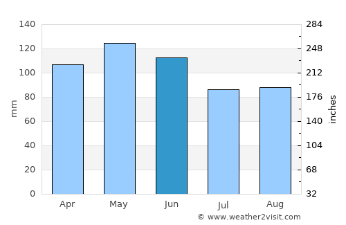 Ava average rain in June