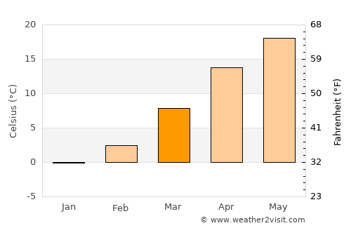 Ava average temperature in March