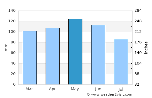 Ava average rain in May