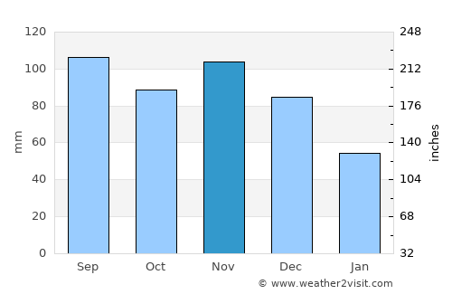 Ava average rain in November