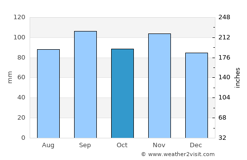 Ava average rain in October