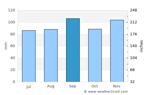 Ava average rain in September