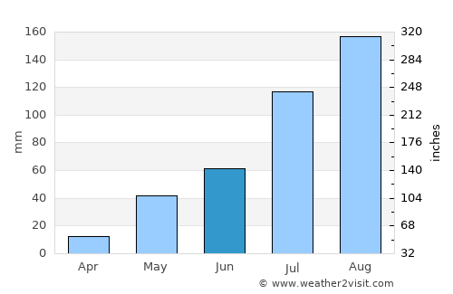 Āvadi average rain in June