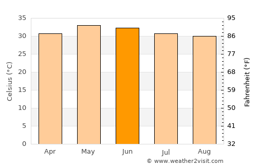 Āvadi average temperature in June
