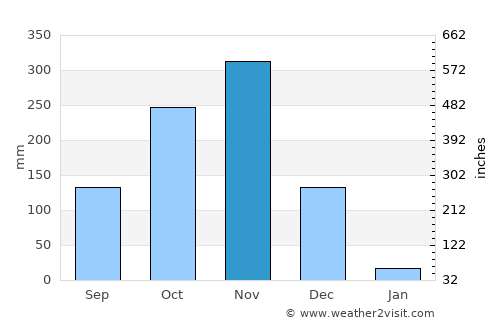 Āvadi average rain in November