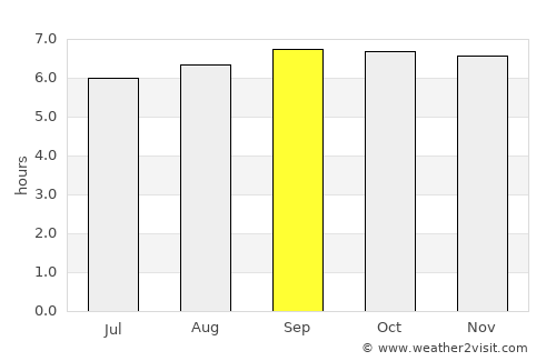 Āvadi average rain in September