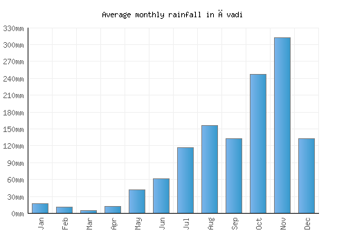 Āvadi monthly rainfall chart (mm)