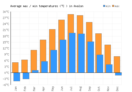 Avalon average minimum / maximum temperatures (Celsius)