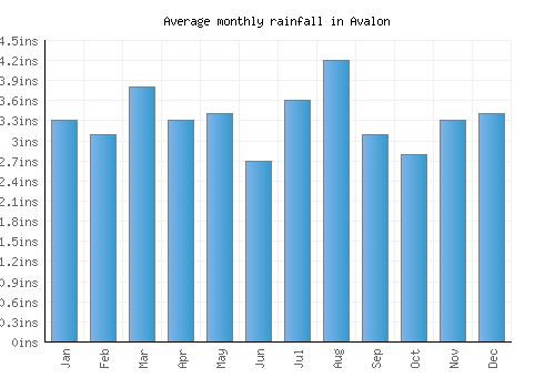 Avalon monthly rainfall chart (inches)
