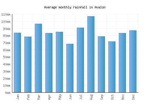 Avalon monthly rainfall chart (mm)