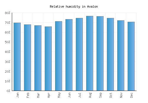 Avalon relative humidity averages