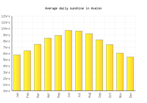 Avalon average daily sunshine chart