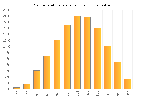Avalon average temperature chart (Celsius)