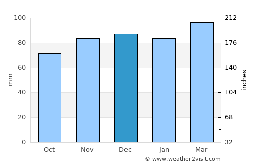 Avalon average rain in December