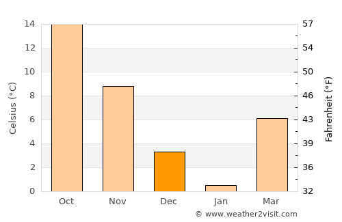 Avalon average temperature in December