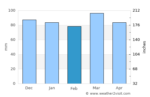 Avalon average rain in February