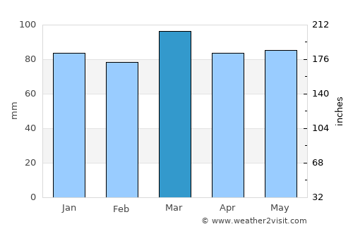 Avalon average rain in March