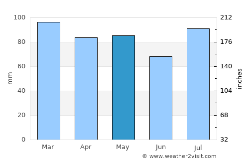 Avalon average rain in May