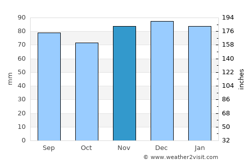 Avalon average rain in November
