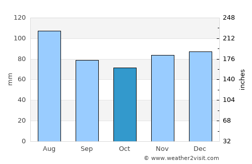Avalon average rain in October