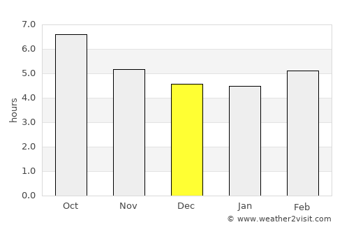 Avanca average rain in December