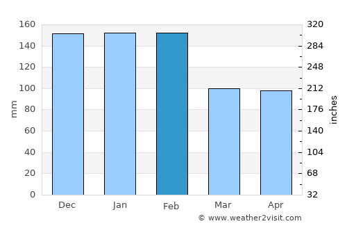 Avanca average rain in February