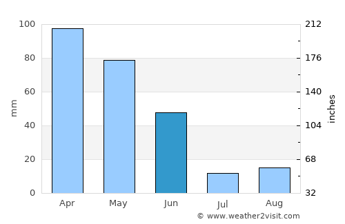 Avanca average rain in June