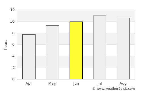 Avanca average rain in June