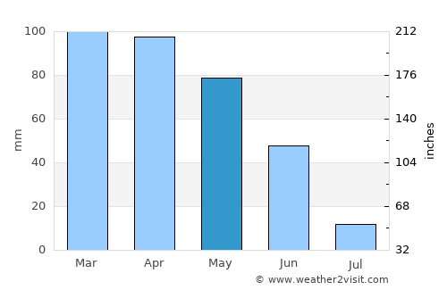 Avanca average rain in May