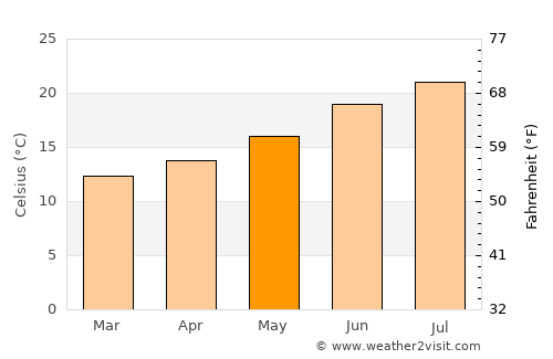 Avanca average temperature in May